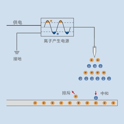 静电消除器的原理及选择方法