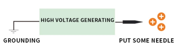 电晕放电与离子产生